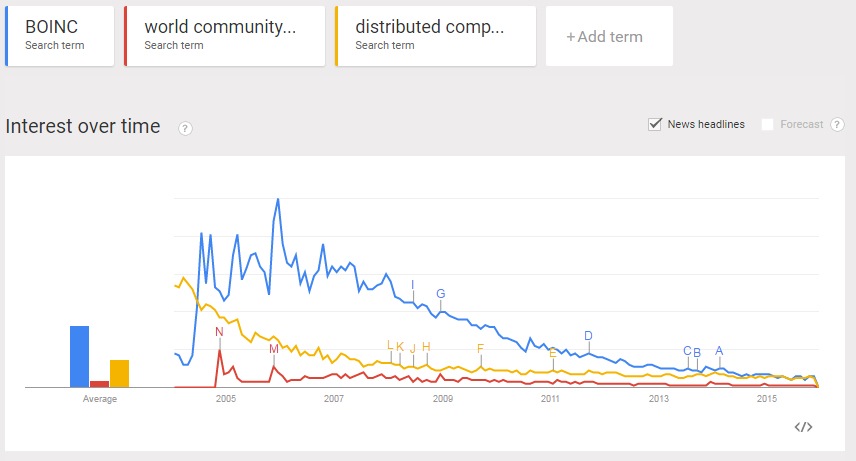 As media coverage of BOINC, World Community Grid, and distributed computing waned, so has public interest. Here are the trends in Google searches during the past decade. 