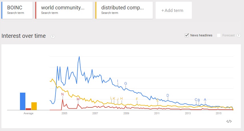 As media coverage of BOINC, World Community Grid, and distributed computing waned, so has public interest. Here are the trends in Google searches during the past decade.