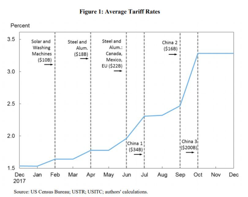 Figure 1_Average Tariff Rates.JPG